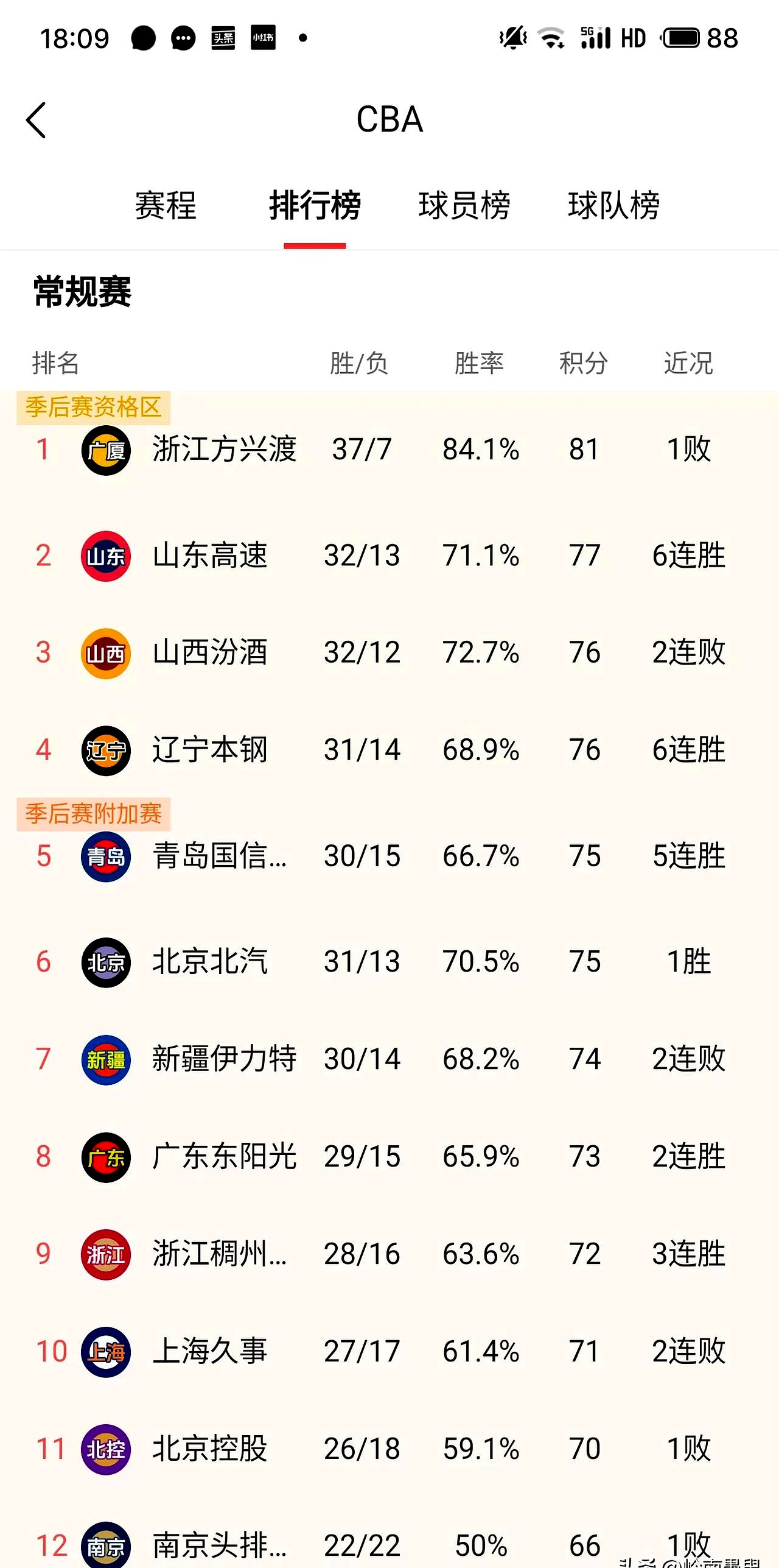 IM体育官方网站-辽宁男篮获CBA最新排名，称霸榜首冲击总冠军