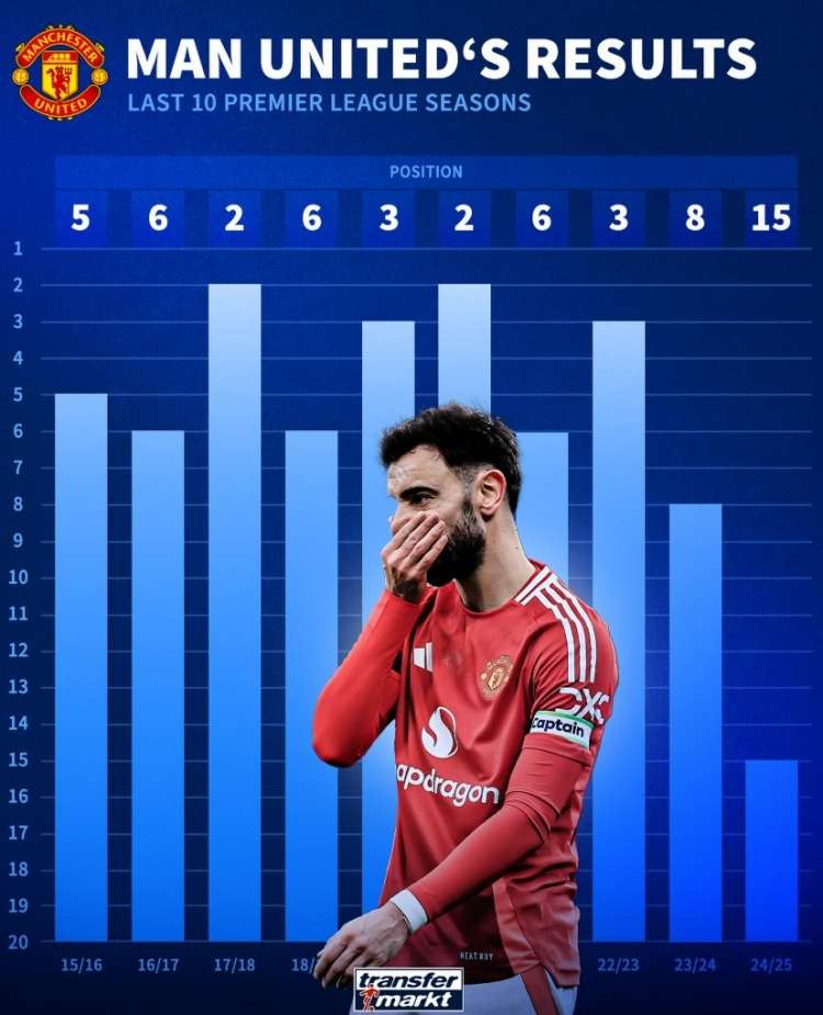 IM Sport-曼联继续颓势，主场不敌维拉，英超排名第八